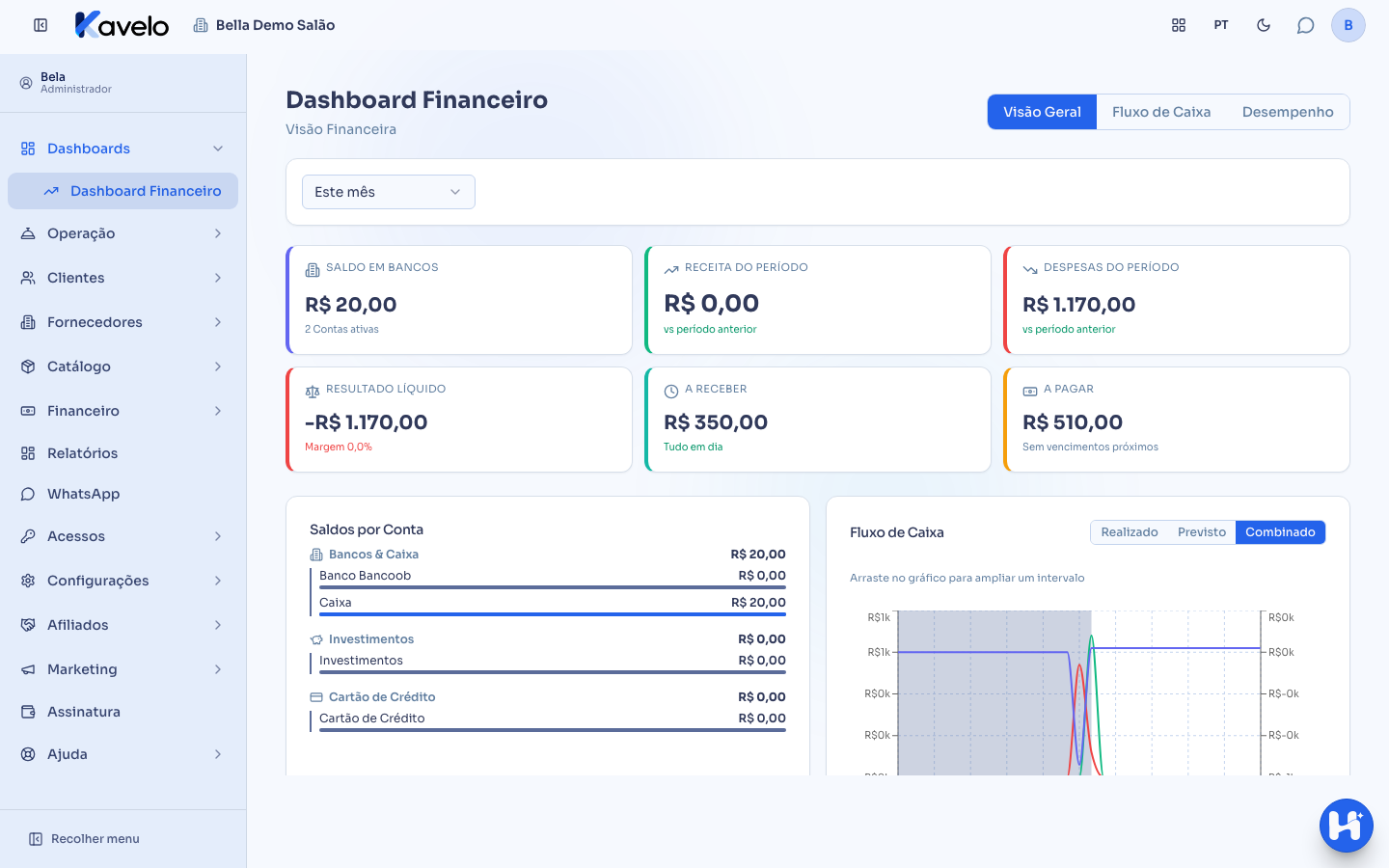 Aba Visão Geral do Dashboard Financeiro, com os indicadores do período e os saldos por conta